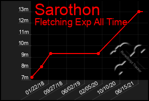 Total Graph of Sarothon