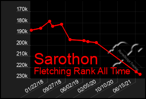 Total Graph of Sarothon