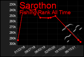 Total Graph of Sarothon