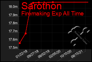 Total Graph of Sarothon