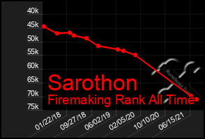 Total Graph of Sarothon