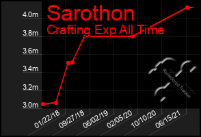 Total Graph of Sarothon