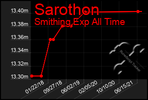 Total Graph of Sarothon