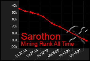 Total Graph of Sarothon