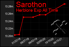 Total Graph of Sarothon