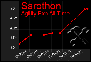 Total Graph of Sarothon