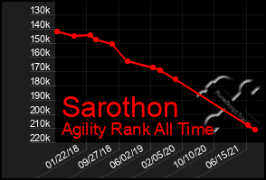 Total Graph of Sarothon