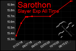 Total Graph of Sarothon