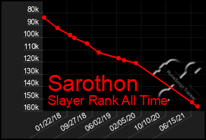 Total Graph of Sarothon