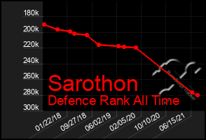 Total Graph of Sarothon