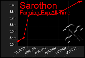 Total Graph of Sarothon