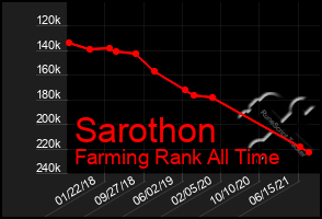 Total Graph of Sarothon