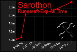 Total Graph of Sarothon