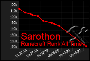 Total Graph of Sarothon