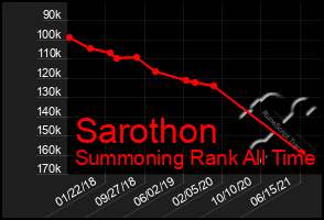 Total Graph of Sarothon