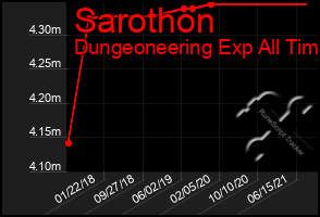 Total Graph of Sarothon