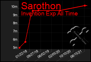 Total Graph of Sarothon