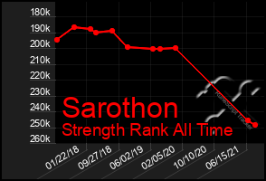 Total Graph of Sarothon