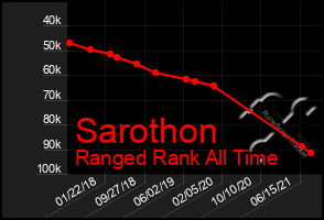 Total Graph of Sarothon