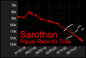 Total Graph of Sarothon