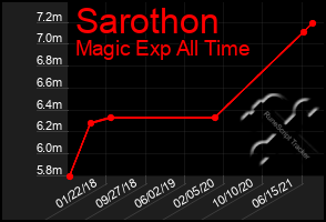 Total Graph of Sarothon