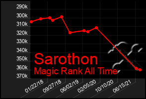 Total Graph of Sarothon