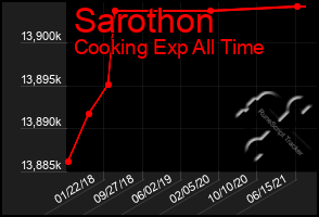 Total Graph of Sarothon