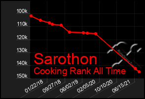 Total Graph of Sarothon