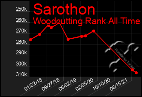 Total Graph of Sarothon