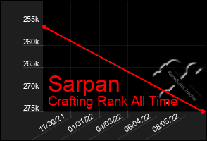 Total Graph of Sarpan