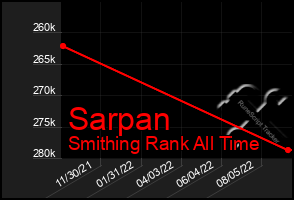 Total Graph of Sarpan