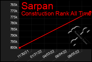 Total Graph of Sarpan