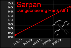 Total Graph of Sarpan