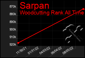 Total Graph of Sarpan