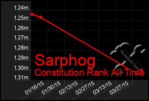 Total Graph of Sarphog