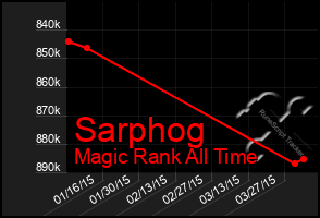 Total Graph of Sarphog