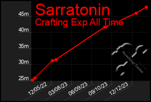 Total Graph of Sarratonin