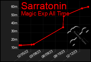 Total Graph of Sarratonin