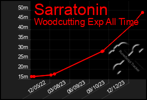 Total Graph of Sarratonin
