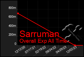 Total Graph of Sarruman