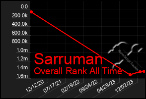 Total Graph of Sarruman