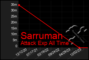 Total Graph of Sarruman