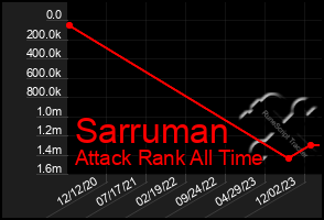 Total Graph of Sarruman