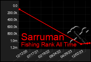Total Graph of Sarruman