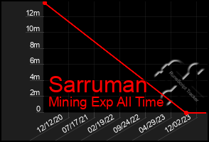 Total Graph of Sarruman