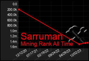 Total Graph of Sarruman