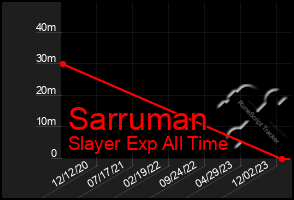 Total Graph of Sarruman