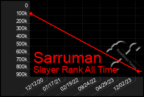 Total Graph of Sarruman