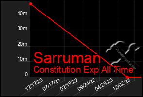 Total Graph of Sarruman