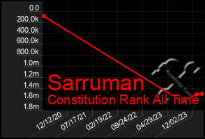 Total Graph of Sarruman